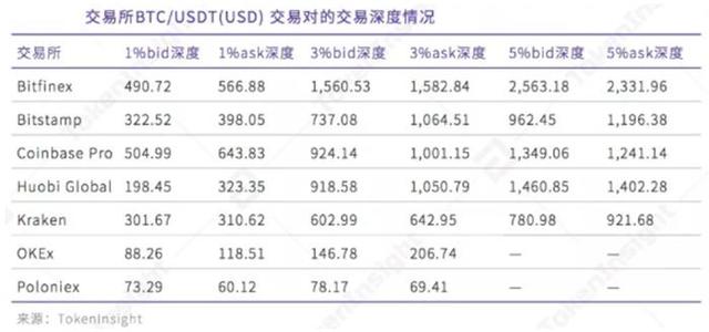 全球主流加密资产交易平台流动性研究 火币领先OKEx、币安