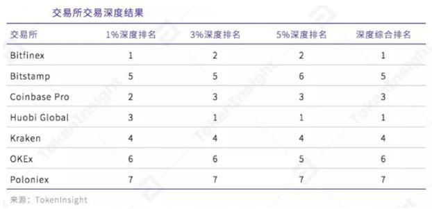 全球主流加密资产交易平台流动性研究 火币领先OKEx、币安