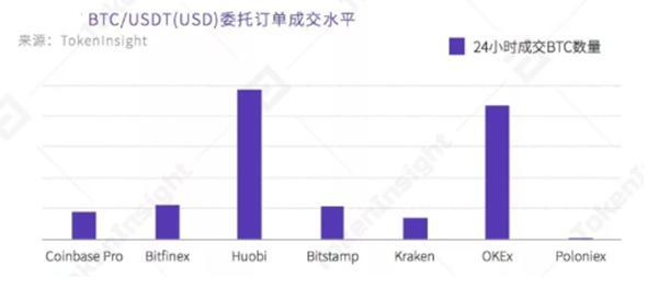 全球主流加密资产交易平台流动性研究 火币领先OKEx、币安