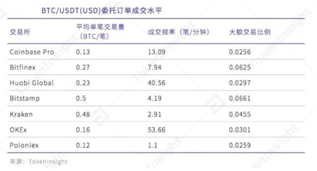 全球主流加密资产交易平台流动性研究 火币领先OKEx、币安