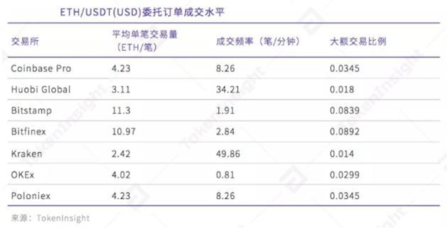 全球主流加密资产交易平台流动性研究 火币领先OKEx、币安