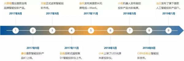 奧維云網：1月新品市場當貝投影F1市場份額居首位