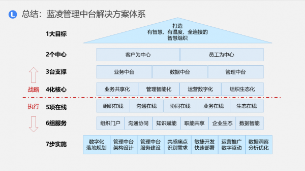 D:Desktop-0206活动2019年活动�330江门-中台公开课中台方案总结.png