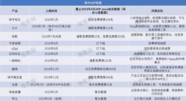 快手APP布局，地歌网制图