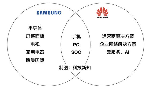 三星底盘稳固，华为釜底抽薪，谁更强？