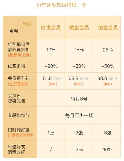 in有会员等级体系全面上线 七大核心权益钜惠来袭