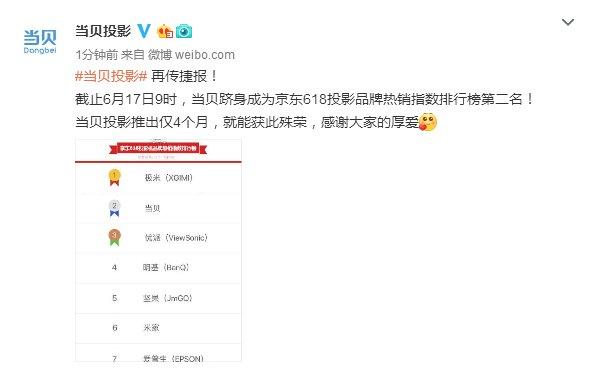 品质实力派！当贝超级投影仅4个月占据投影排行第二名