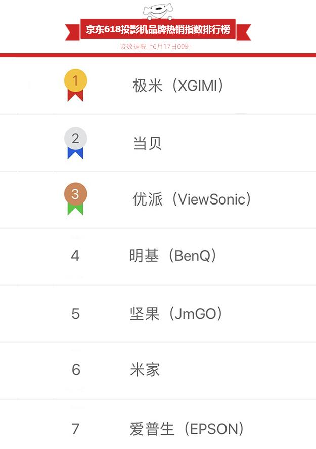 品质实力派！当贝超级投影仅4个月占据投影排行第二名